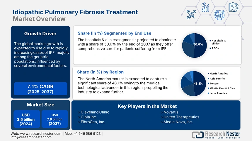 Idiopathic Pulmonary Fibrosis Treatment Market